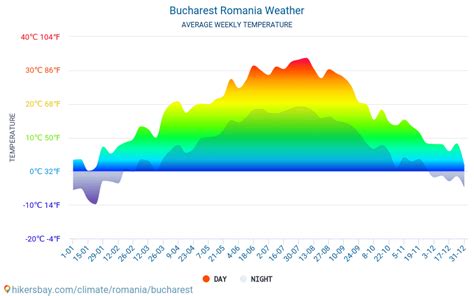 Bucharest, Romania - Long term weather forecast for Bucharest 2024