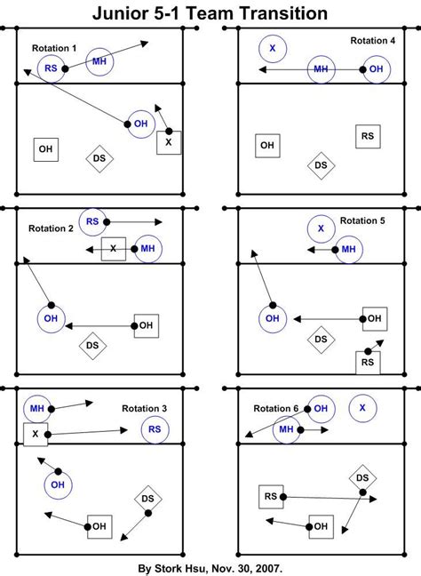 Printable Volleyball 5 1 Rotation Cheat Sheet