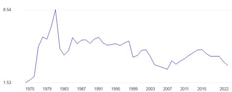 Bahrain Military spending, percent of GDP - data, chart | TheGlobalEconomy.com