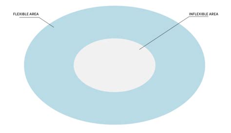 Reaching a Compromise: The Second Part of the State of the Union Meeting