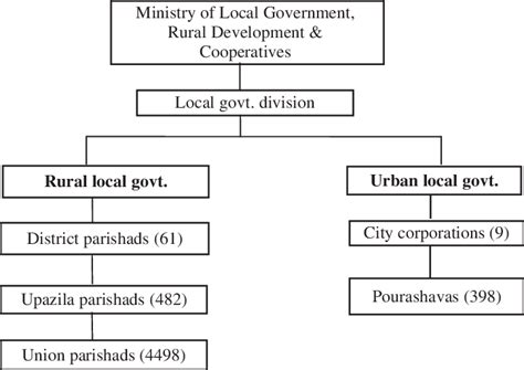 Existing Structure of Local Government in Bangladesh. | Download Scientific Diagram