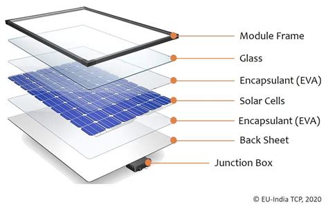 The Ultimate Guide to Photovoltaic Modules | Solar Labs