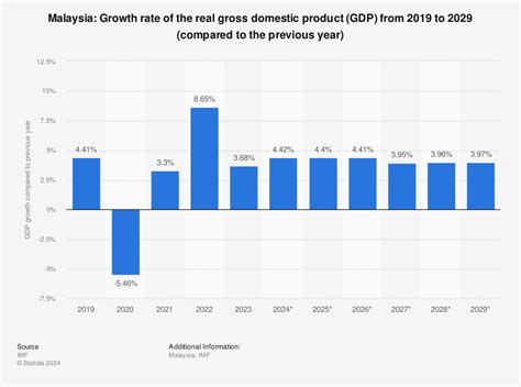 Malaysia - Gross domestic product (GDP) growth rate 2020 | Statistic