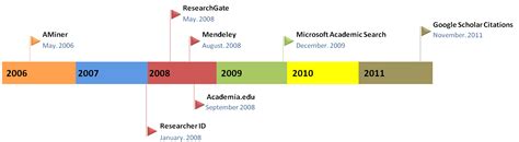 The role of ego in academic profile services: Comparing Google Scholar, ResearchGate, Mendeley ...