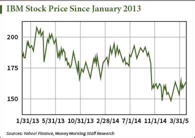 What's Really Hurting the IBM Stock Price Ahead of Earnings