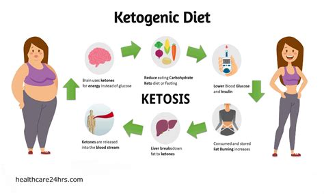 UNDERSTANDING Ketosis: What it is and How it Works? - HEALTH-CARE