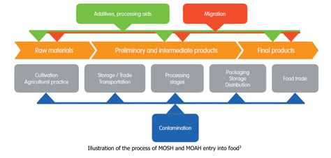 什么是MOSH和MOAH？ - Golden Agri-Resources