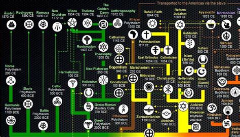Timeline Of Religions Chart
