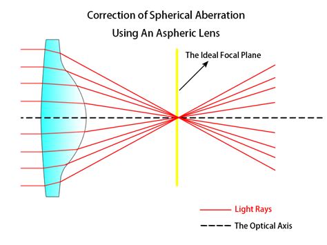 Optical Basics: Spherical Aberrations and Coma