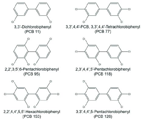 Chemical Structure of some commonly encountered PCBs. | Download ...