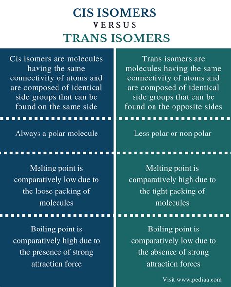 Difference Between Cis and Trans Isomers | Definition, Properties in Relation to the Structure