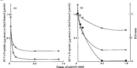 Figure 1 from The mechanism of disulphide reduction by mitochondria. | Semantic Scholar