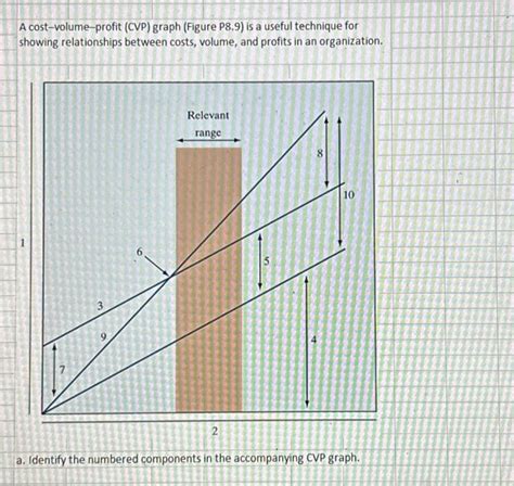 Solved A cost-volume-profit (CVP) graph (Figure P8.9) is a | Chegg.com