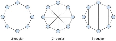 Data replication in random regular graphs