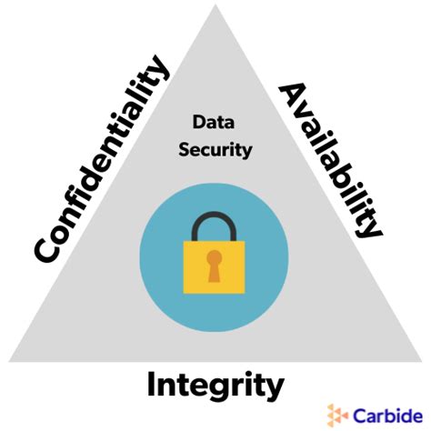 3 Principles of Infosec: The CIA Triad | Carbide