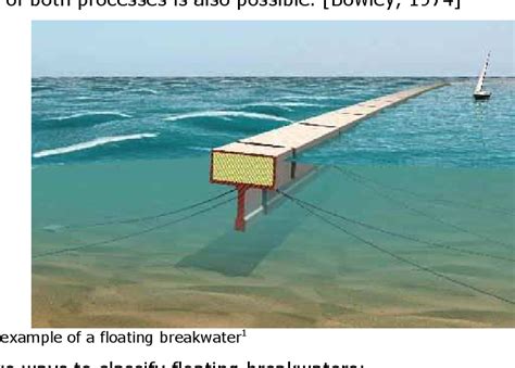 On Floating Breakwaters | Semantic Scholar