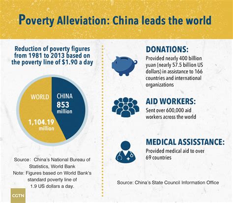 Four charts tell you China’s achievements in poverty alleviation - CGTN