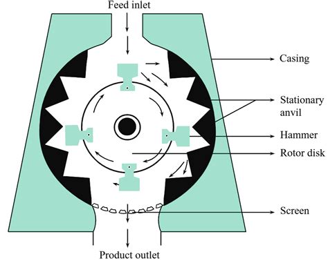 What is Hammer Mill? Working Principle, Construction, Diagram ...