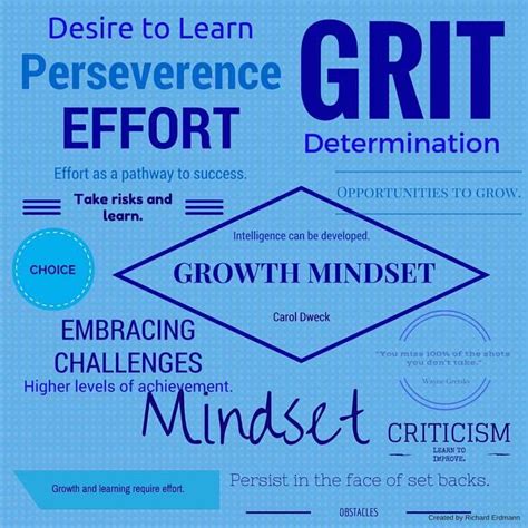 Growth mindset carol dweck, Growth mindset, Persistence