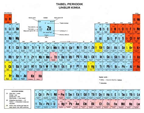 Tabel Periodik Unsur Kimia Lengkap (Gambar HD+ Keterangan) - MASTAH