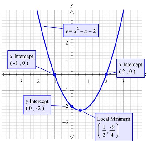 How do you use the important points to sketch the graph of y = x^2 - x ...