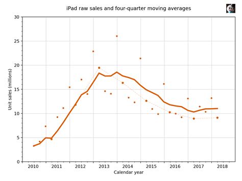 Plotting my Apple sales plots - All this