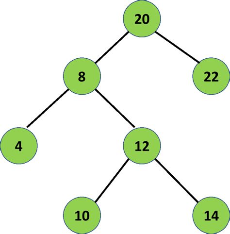 Print the nodes that are just above the leaf node - GeeksforGeeks