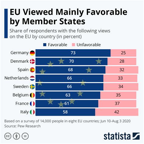 Chart: EU Viewed Mainly Favorable by Member States | Statista