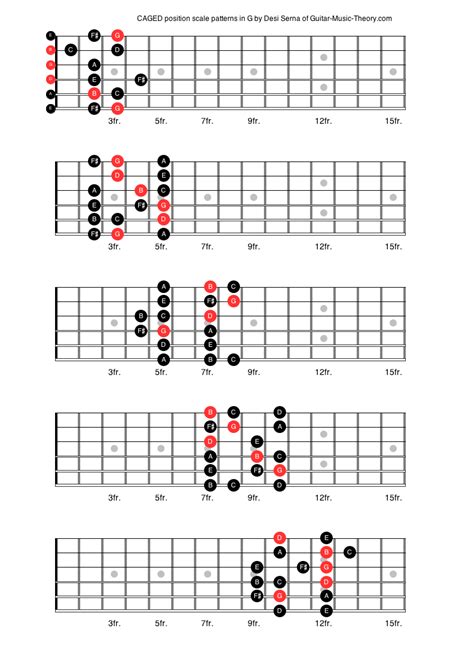 CAGED-position-scale-patterns.png (792×1122) | Guitar, Guitar chord progressions, Guitar notes