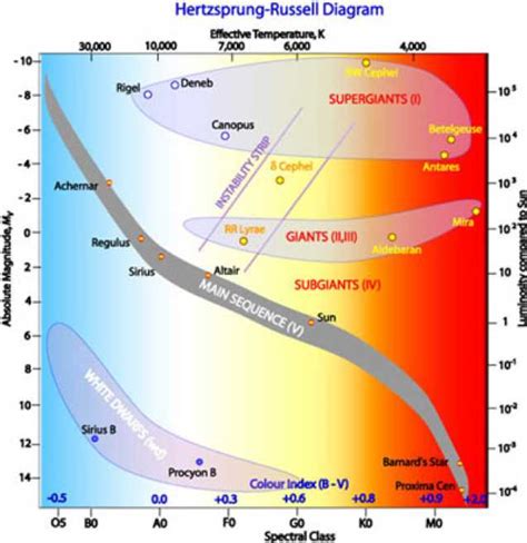 The Essential Guide to Understanding the HR Diagram: Stars Labeled for Easy Reference