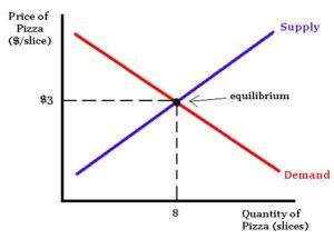 Understand the Change in Market Equilibrium Price due to Shift in Supply