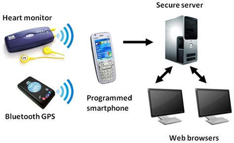 Components of remote monitoring system. | Download Scientific Diagram