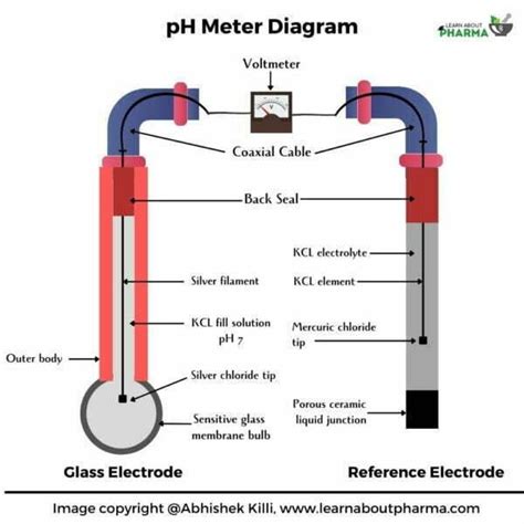 PH Meter – Definition, Diagram Working Principle, Types and Applications