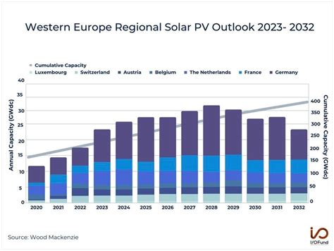 Solar Stocks Still Searching For A Bottom