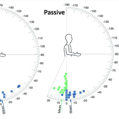 Passive elbow extension range of motion in the unaffected and affected... | Download Scientific ...