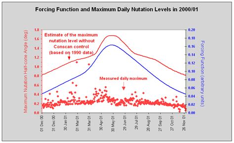 Nutation Monitoring - Ulysses - Cosmos