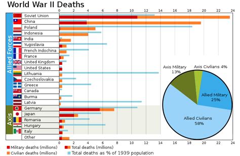 ملف:World War II Casualties.svg