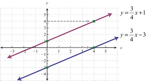 Parallel and Perpendicular Lines