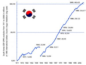 South-Korea-GDP-PPP-evolution-from-1911-to-2008-in-millions-of-1990-International-dollars | גילי ...