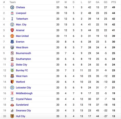 Premier League Wrap Up: Weeks 19-20