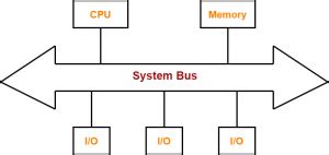 System Bus in Computer Architecture | Gate Vidyalay