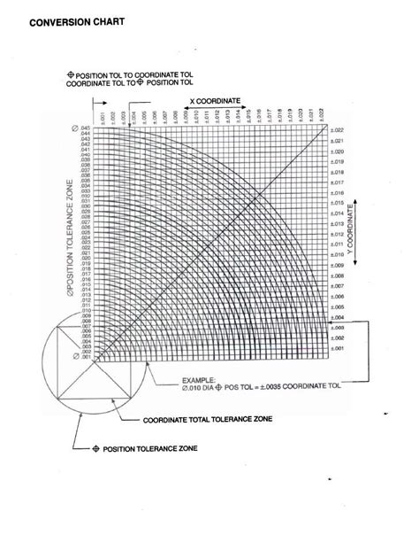 Coordconversionchart position tolerance