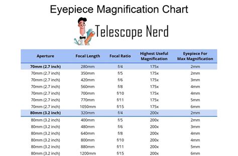 Telescope Eyepiece Guide (Lens): Sizes, Types, Function - Telescope Nerd