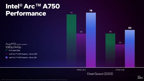 Intel Arc GPUs Get Another Major Performance-Boosting Driver, Up To 63% ...