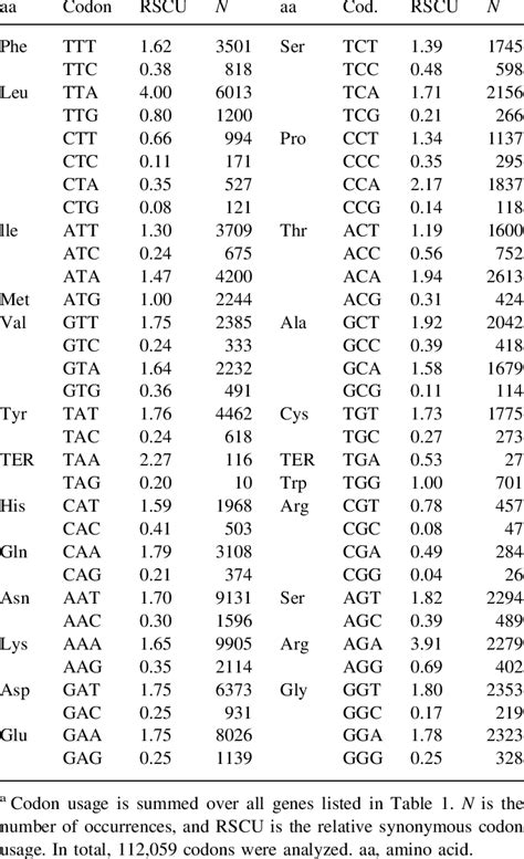 Codon usage in Plasmodium falciparum a | Download Table