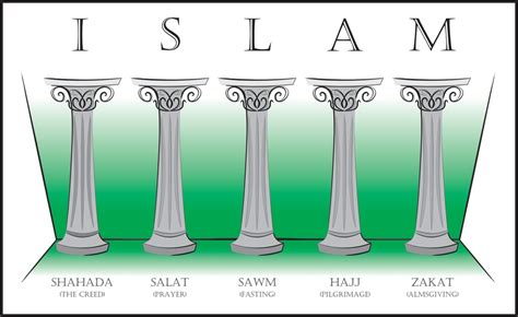 Islam Diagram | Quizlet