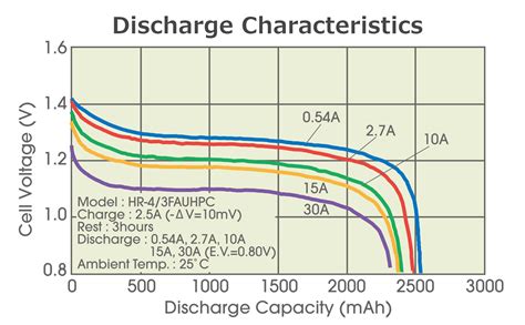 High-Rate Discharge | Ni-MH Battery | Industrial | FDK CORPORATION