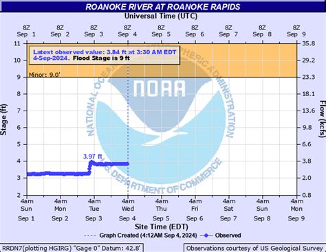 National Weather Service Advanced Hydrologic Prediction Service