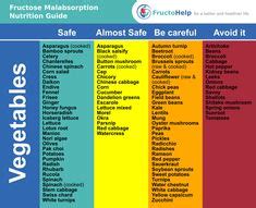 Fructose Malabsorption Food List: Which Foods to Avoid | Fructose malabsorption food lists ...