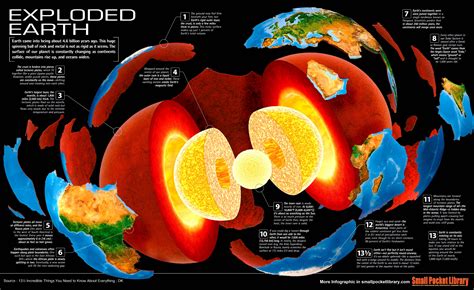 Infographic : EXPLODED EARTH